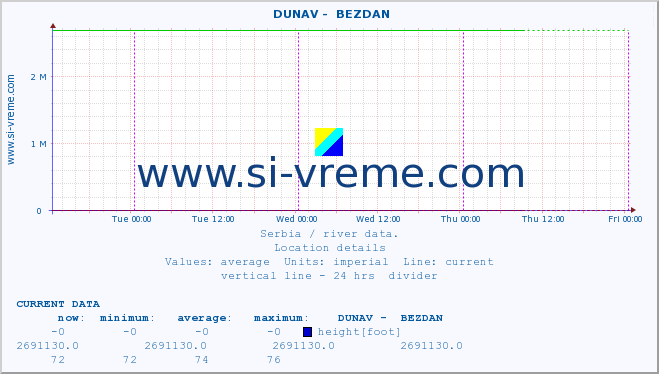  ::  DUNAV -  BEZDAN :: height |  |  :: last week / 30 minutes.