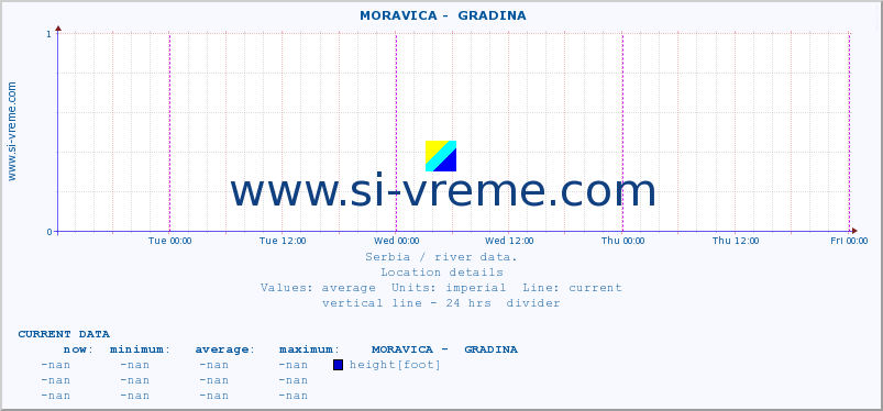  ::  MORAVICA -  GRADINA :: height |  |  :: last week / 30 minutes.