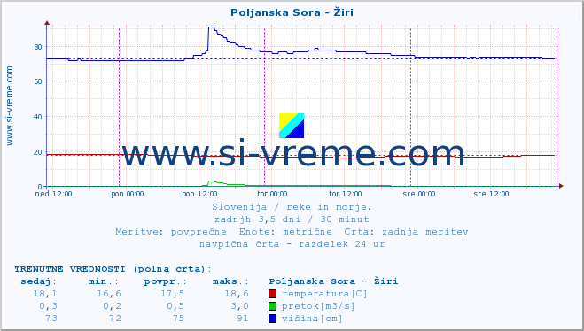 POVPREČJE :: Poljanska Sora - Žiri :: temperatura | pretok | višina :: zadnji teden / 30 minut.