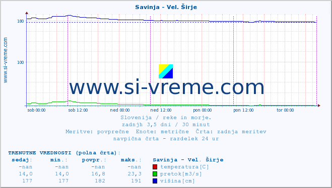 POVPREČJE :: Savinja - Vel. Širje :: temperatura | pretok | višina :: zadnji teden / 30 minut.