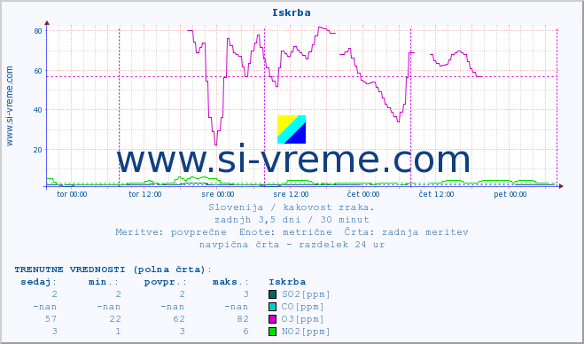 POVPREČJE :: Iskrba :: SO2 | CO | O3 | NO2 :: zadnji teden / 30 minut.