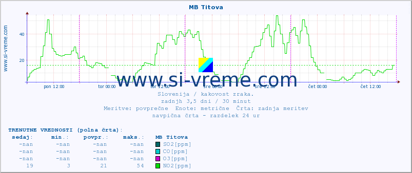 POVPREČJE :: MB Titova :: SO2 | CO | O3 | NO2 :: zadnji teden / 30 minut.