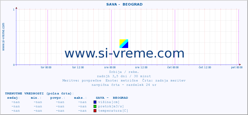 POVPREČJE ::  SAVA -  BEOGRAD :: višina | pretok | temperatura :: zadnji teden / 30 minut.