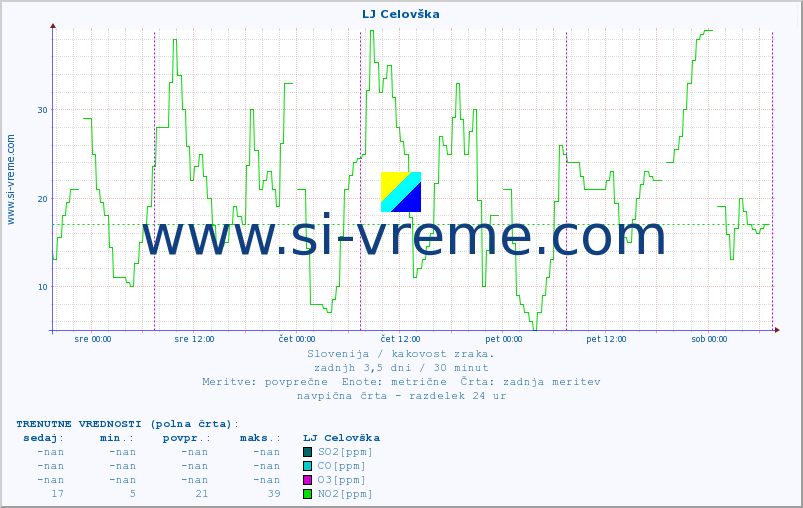 POVPREČJE :: LJ Celovška :: SO2 | CO | O3 | NO2 :: zadnji teden / 30 minut.
