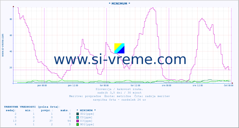 POVPREČJE :: * MINIMUM * :: SO2 | CO | O3 | NO2 :: zadnji teden / 30 minut.