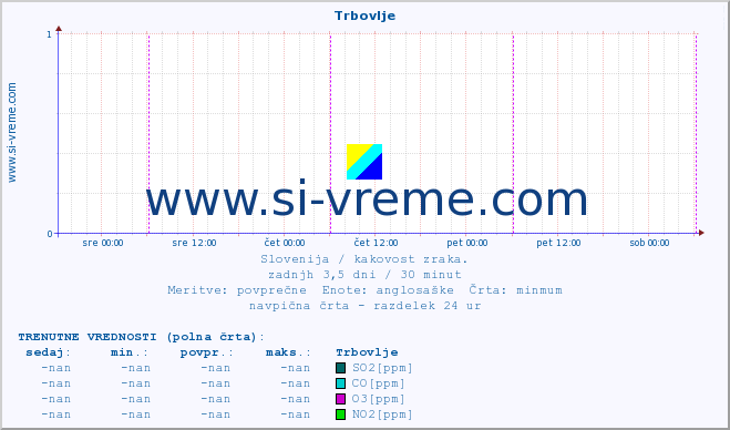 POVPREČJE :: Trbovlje :: SO2 | CO | O3 | NO2 :: zadnji teden / 30 minut.