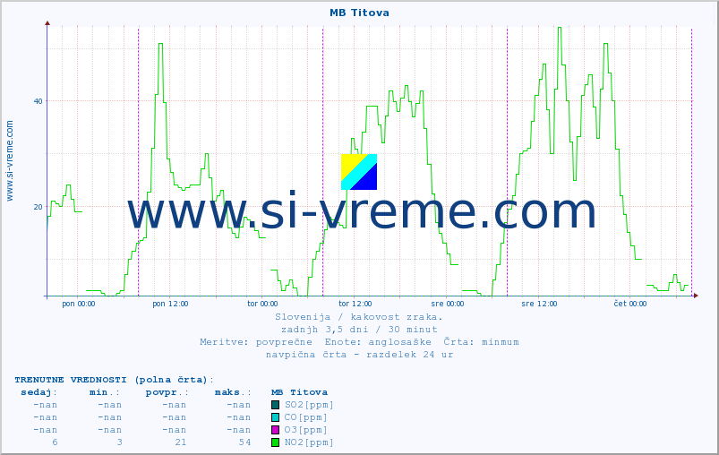 POVPREČJE :: MB Titova :: SO2 | CO | O3 | NO2 :: zadnji teden / 30 minut.