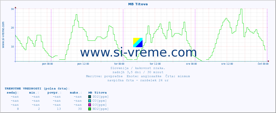 POVPREČJE :: MB Titova :: SO2 | CO | O3 | NO2 :: zadnji teden / 30 minut.