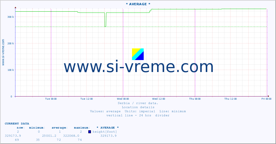  :: * AVERAGE * :: height |  |  :: last week / 30 minutes.