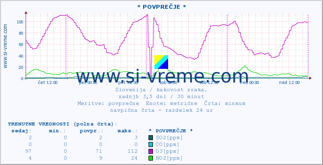 POVPREČJE :: * POVPREČJE * :: SO2 | CO | O3 | NO2 :: zadnji teden / 30 minut.