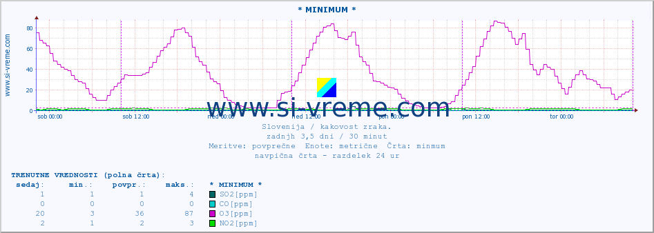 POVPREČJE :: * MINIMUM * :: SO2 | CO | O3 | NO2 :: zadnji teden / 30 minut.