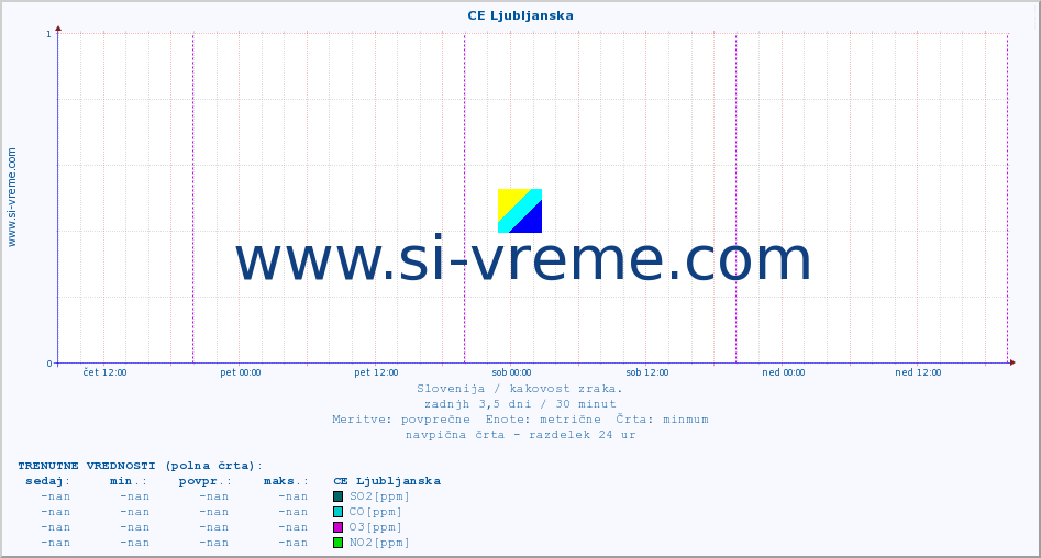 POVPREČJE :: CE Ljubljanska :: SO2 | CO | O3 | NO2 :: zadnji teden / 30 minut.
