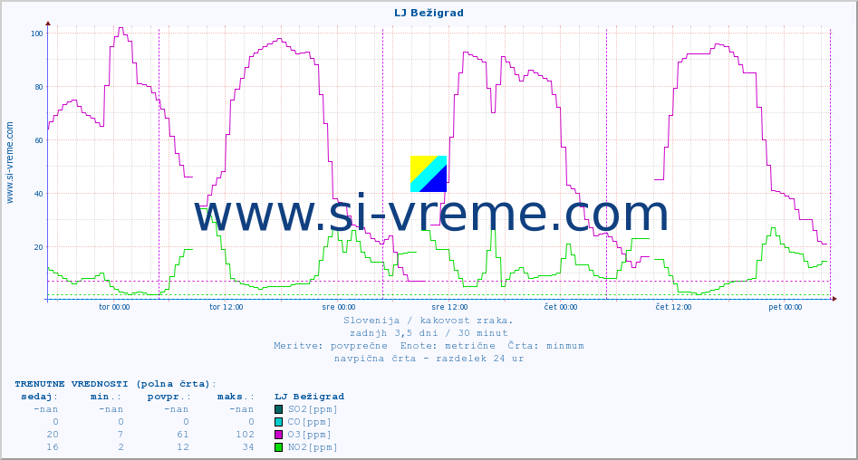 POVPREČJE :: LJ Bežigrad :: SO2 | CO | O3 | NO2 :: zadnji teden / 30 minut.