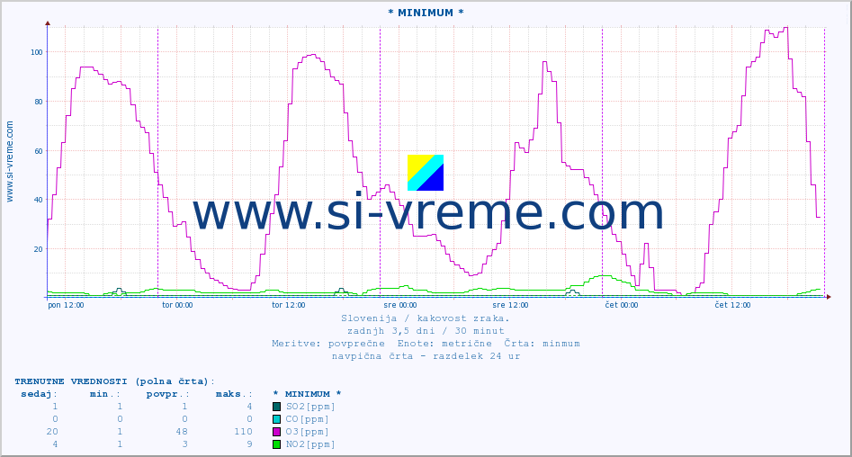 POVPREČJE :: * MINIMUM * :: SO2 | CO | O3 | NO2 :: zadnji teden / 30 minut.