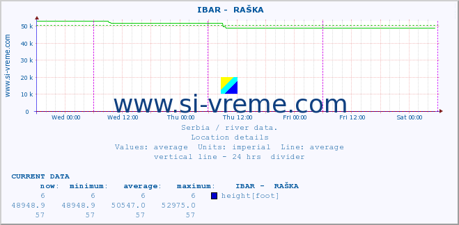  ::  IBAR -  RAŠKA :: height |  |  :: last week / 30 minutes.