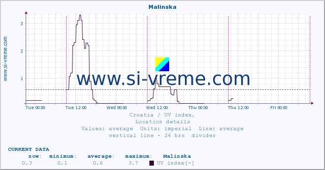  :: Malinska :: UV index :: last week / 30 minutes.