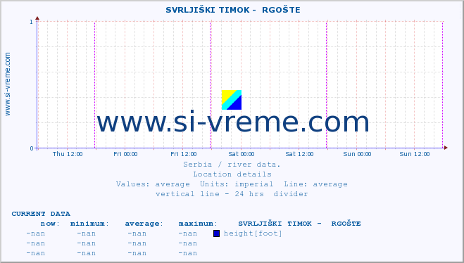  ::  SVRLJIŠKI TIMOK -  RGOŠTE :: height |  |  :: last week / 30 minutes.