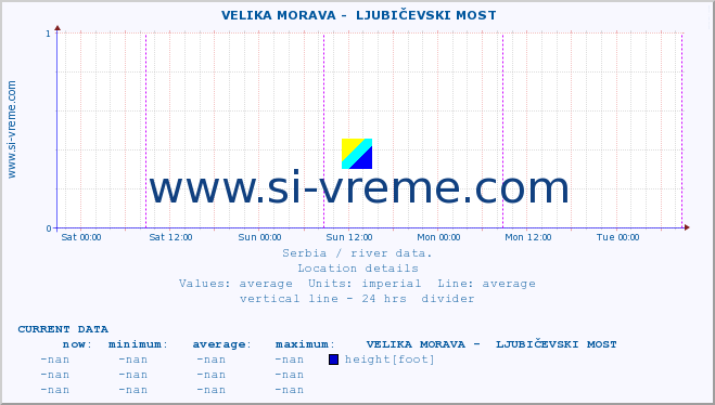  ::  VELIKA MORAVA -  LJUBIČEVSKI MOST :: height |  |  :: last week / 30 minutes.