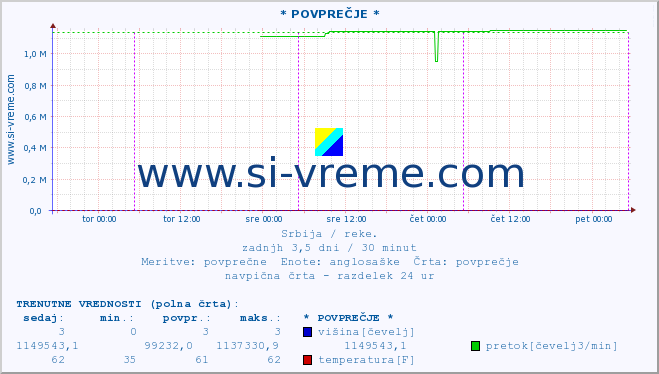 POVPREČJE :: * POVPREČJE * :: višina | pretok | temperatura :: zadnji teden / 30 minut.