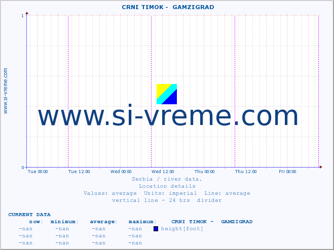  ::  CRNI TIMOK -  GAMZIGRAD :: height |  |  :: last week / 30 minutes.