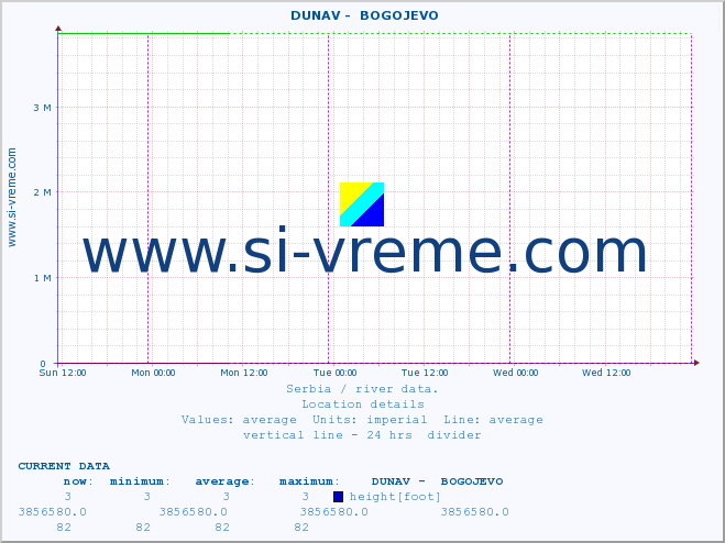  ::  DUNAV -  BOGOJEVO :: height |  |  :: last week / 30 minutes.