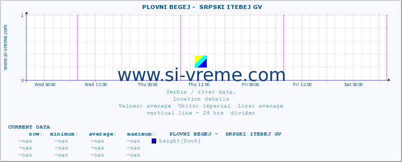  ::  PLOVNI BEGEJ -  SRPSKI ITEBEJ GV :: height |  |  :: last week / 30 minutes.