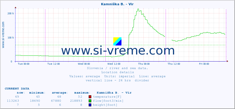  :: Kamniška B. - Vir :: temperature | flow | height :: last week / 30 minutes.