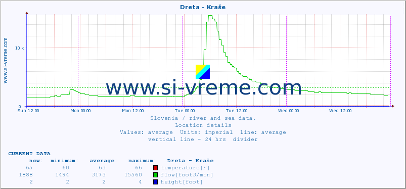  :: Dreta - Kraše :: temperature | flow | height :: last week / 30 minutes.