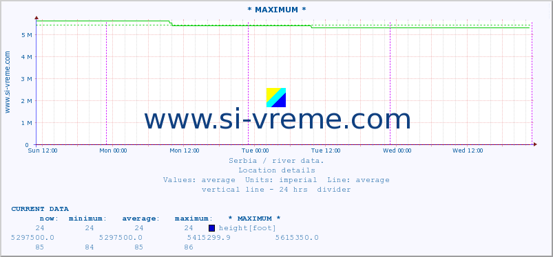  :: * MAXIMUM * :: height |  |  :: last week / 30 minutes.