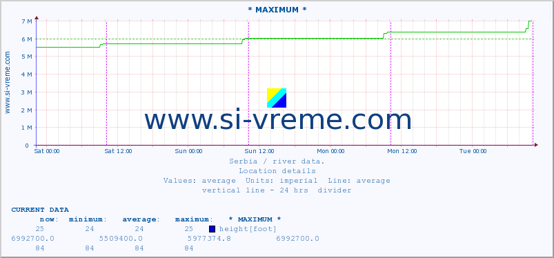  :: * MAXIMUM * :: height |  |  :: last week / 30 minutes.