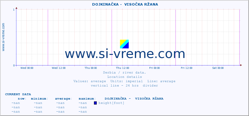  ::  DOJKINAČKA -  VISOČKA RŽANA :: height |  |  :: last week / 30 minutes.