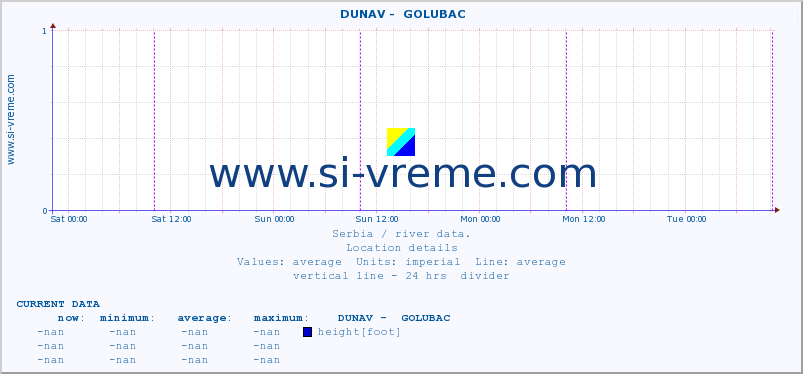  ::  DUNAV -  GOLUBAC :: height |  |  :: last week / 30 minutes.