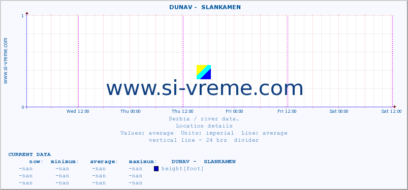  ::  DUNAV -  SLANKAMEN :: height |  |  :: last week / 30 minutes.