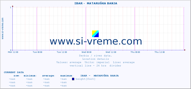  ::  IBAR -  MATARUŠKA BANJA :: height |  |  :: last week / 30 minutes.