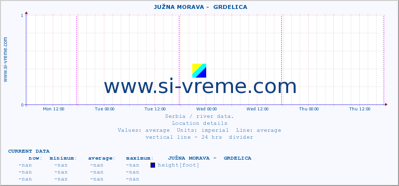  ::  JUŽNA MORAVA -  GRDELICA :: height |  |  :: last week / 30 minutes.