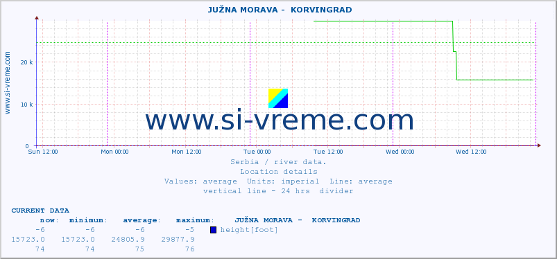  ::  JUŽNA MORAVA -  KORVINGRAD :: height |  |  :: last week / 30 minutes.