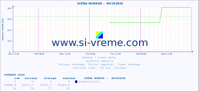  ::  JUŽNA MORAVA -  MOJSINJE :: height |  |  :: last week / 30 minutes.