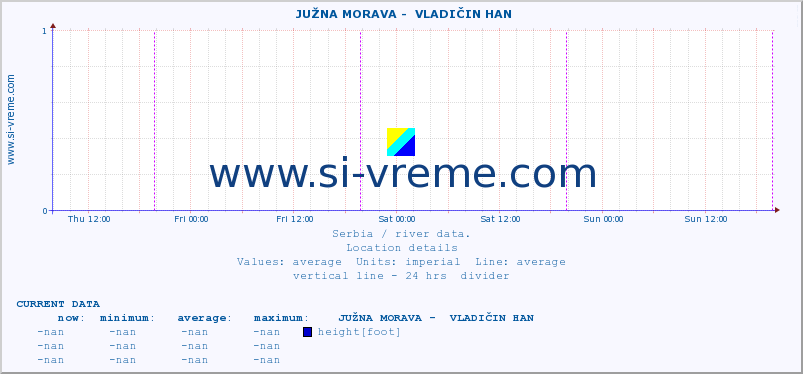  ::  JUŽNA MORAVA -  VLADIČIN HAN :: height |  |  :: last week / 30 minutes.