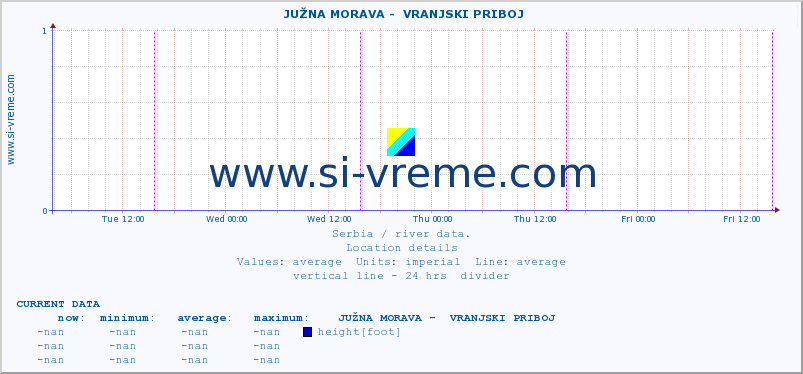  ::  JUŽNA MORAVA -  VRANJSKI PRIBOJ :: height |  |  :: last week / 30 minutes.