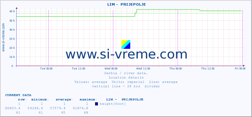  ::  LIM -  PRIJEPOLJE :: height |  |  :: last week / 30 minutes.