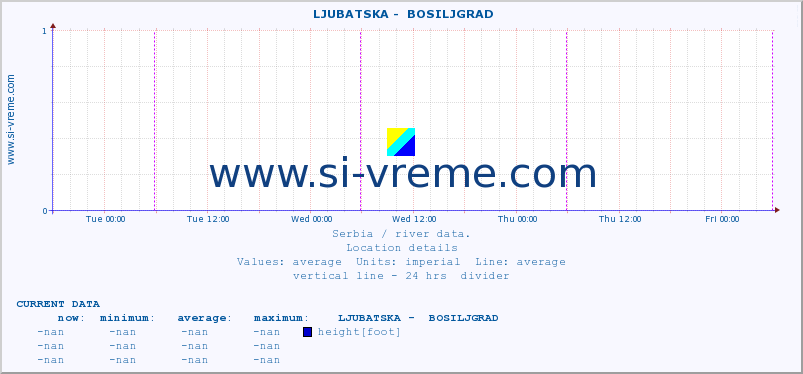  ::  LJUBATSKA -  BOSILJGRAD :: height |  |  :: last week / 30 minutes.