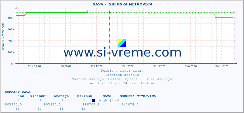  ::  SAVA -  SREMSKA MITROVICA :: height |  |  :: last week / 30 minutes.