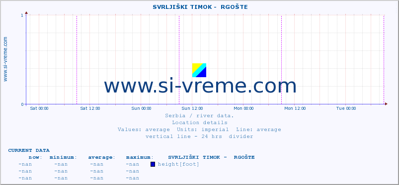  ::  SVRLJIŠKI TIMOK -  RGOŠTE :: height |  |  :: last week / 30 minutes.