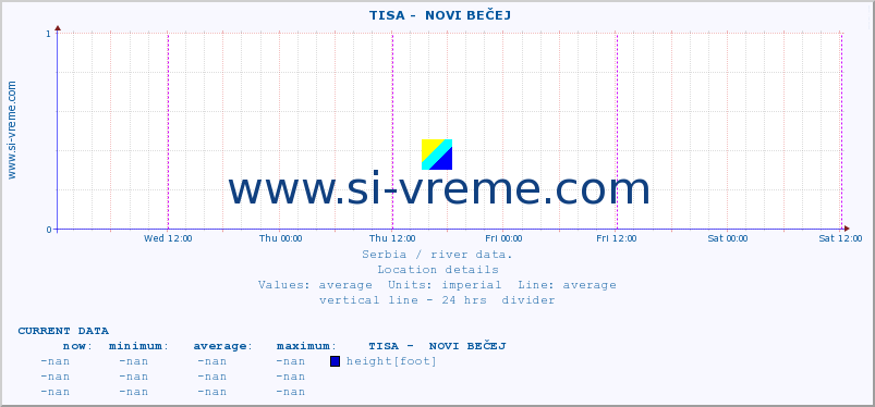  ::  TISA -  NOVI BEČEJ :: height |  |  :: last week / 30 minutes.