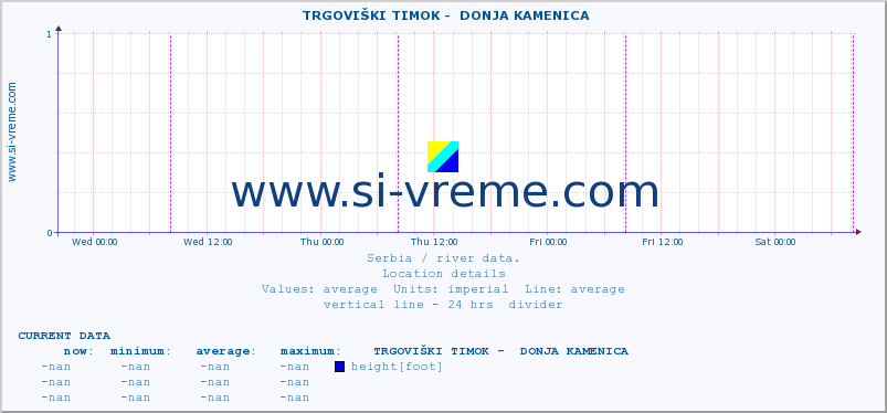  ::  TRGOVIŠKI TIMOK -  DONJA KAMENICA :: height |  |  :: last week / 30 minutes.