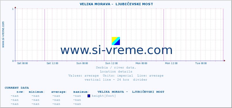  ::  VELIKA MORAVA -  LJUBIČEVSKI MOST :: height |  |  :: last week / 30 minutes.