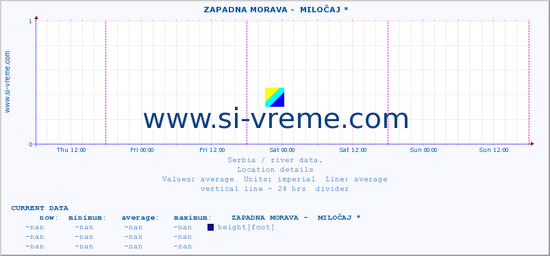  ::  ZAPADNA MORAVA -  MILOČAJ * :: height |  |  :: last week / 30 minutes.