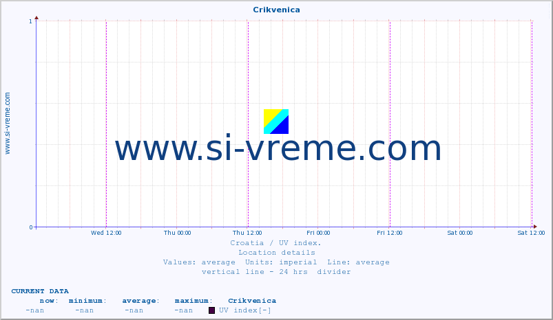  :: Crikvenica :: UV index :: last week / 30 minutes.