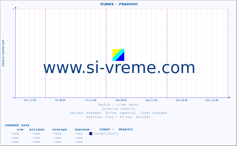  ::  DUNAV -  PRAHOVO :: height |  |  :: last week / 30 minutes.