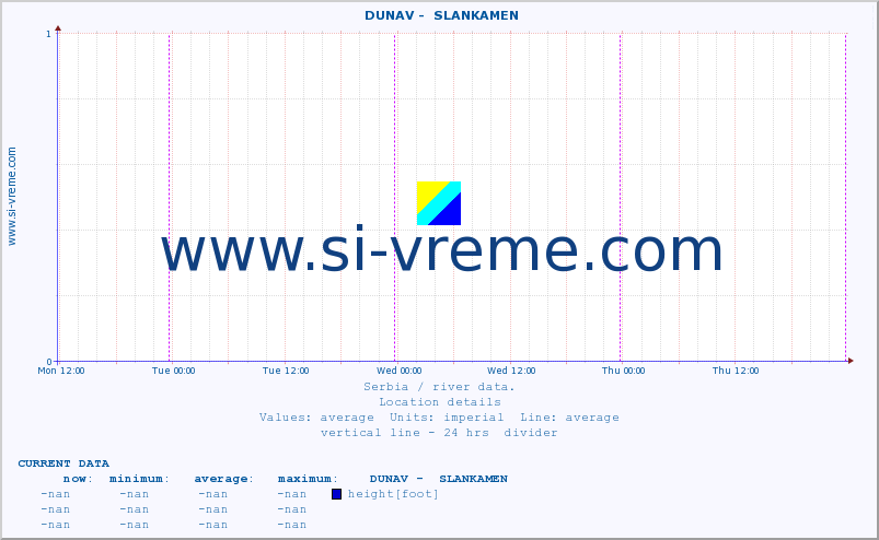  ::  DUNAV -  SLANKAMEN :: height |  |  :: last week / 30 minutes.